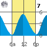 New Castle tide chart for Tuesday, March 7, 2023