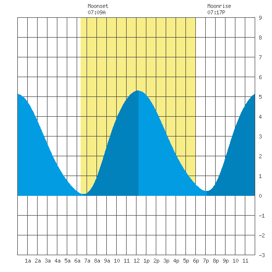 New Castle tide chart for Wednesday, March 8, 2023