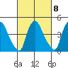 New Castle tide chart for Wednesday, March 8, 2023