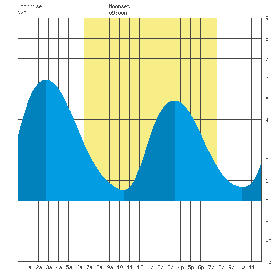 New Castle tide chart for Monday, April 10, 2023