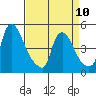 New Castle tide chart for Monday, April 10, 2023