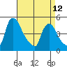 New Castle tide chart for Wednesday, April 12, 2023