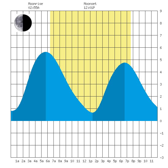 New Castle tide chart for Thursday, April 13, 2023