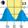 New Castle tide chart for Thursday, April 13, 2023