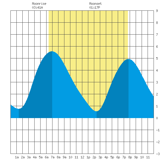 New Castle tide chart for Friday, April 14, 2023