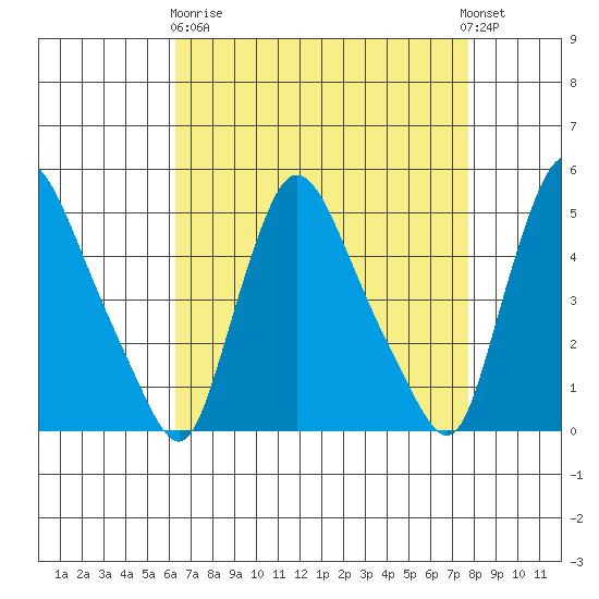 New Castle tide chart for Wednesday, April 19, 2023