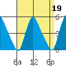 New Castle tide chart for Wednesday, April 19, 2023