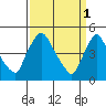 New Castle tide chart for Saturday, April 1, 2023