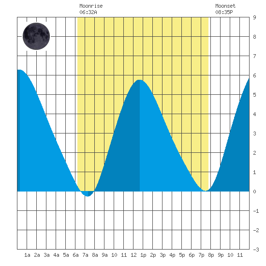 New Castle tide chart for Thursday, April 20, 2023