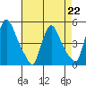 New Castle tide chart for Saturday, April 22, 2023