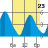 New Castle tide chart for Sunday, April 23, 2023