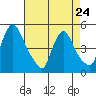 New Castle tide chart for Monday, April 24, 2023