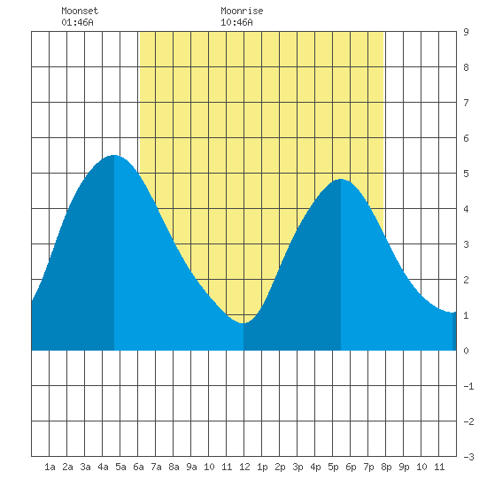 New Castle tide chart for Wednesday, April 26, 2023