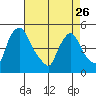 New Castle tide chart for Wednesday, April 26, 2023
