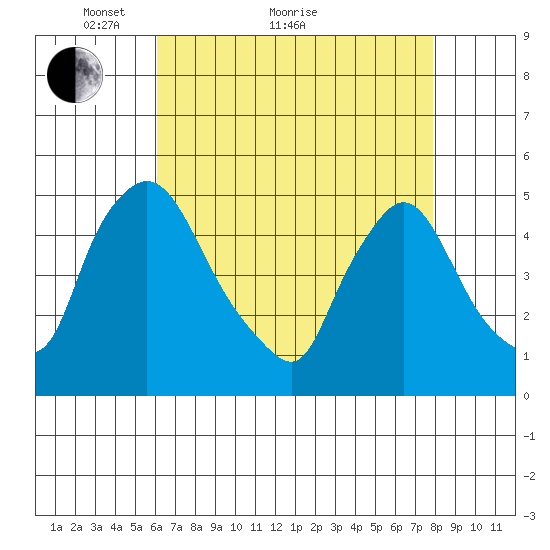 New Castle tide chart for Thursday, April 27, 2023