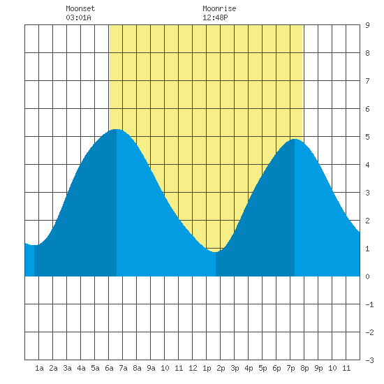 New Castle tide chart for Friday, April 28, 2023