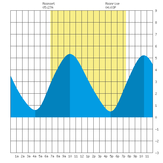 New Castle tide chart for Sunday, April 2, 2023