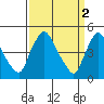 New Castle tide chart for Sunday, April 2, 2023