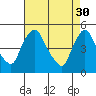New Castle tide chart for Sunday, April 30, 2023
