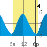 New Castle tide chart for Tuesday, April 4, 2023