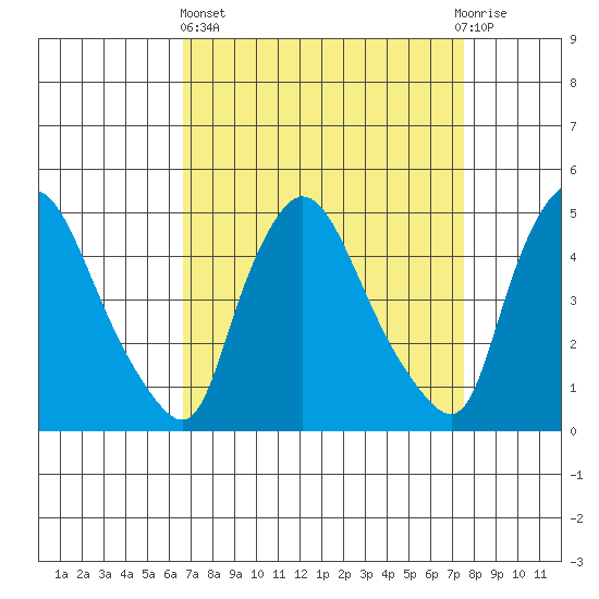 New Castle tide chart for Wednesday, April 5, 2023
