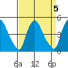New Castle tide chart for Wednesday, April 5, 2023