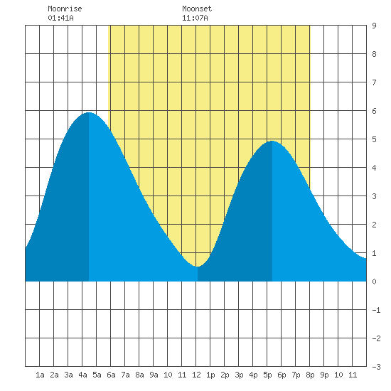 New Castle tide chart for Thursday, May 11, 2023