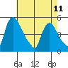 New Castle tide chart for Thursday, May 11, 2023