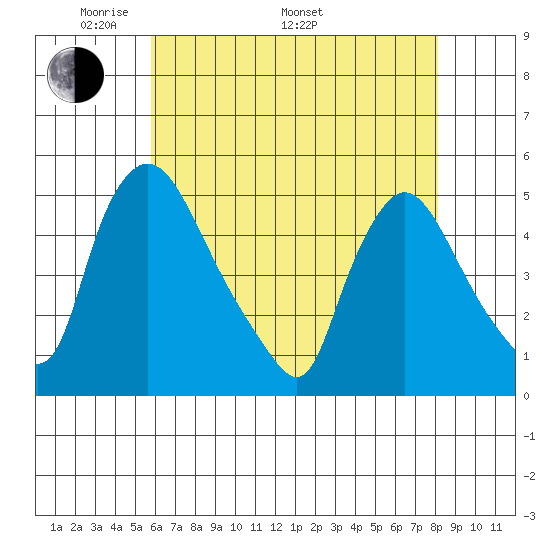 New Castle tide chart for Friday, May 12, 2023