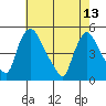 New Castle tide chart for Saturday, May 13, 2023