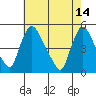 New Castle tide chart for Sunday, May 14, 2023