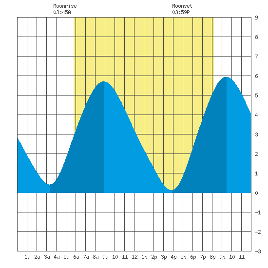 New Castle tide chart for Monday, May 15, 2023