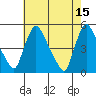 New Castle tide chart for Monday, May 15, 2023