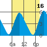 New Castle tide chart for Tuesday, May 16, 2023
