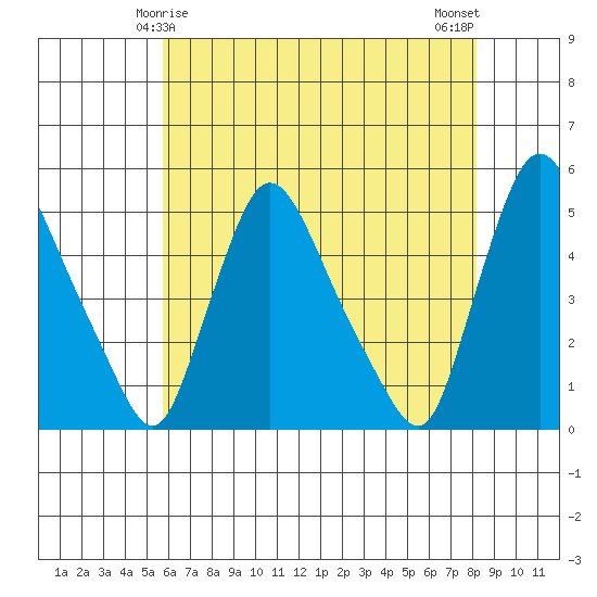New Castle tide chart for Wednesday, May 17, 2023