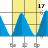 New Castle tide chart for Wednesday, May 17, 2023