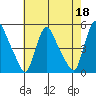 New Castle tide chart for Thursday, May 18, 2023