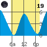 New Castle tide chart for Friday, May 19, 2023