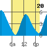 New Castle tide chart for Saturday, May 20, 2023