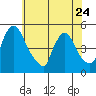 New Castle tide chart for Wednesday, May 24, 2023