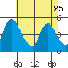 New Castle tide chart for Thursday, May 25, 2023