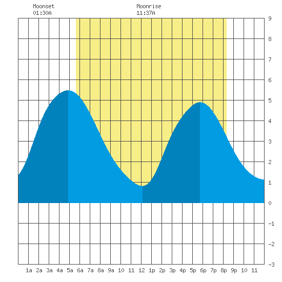 New Castle tide chart for Friday, May 26, 2023