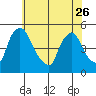 New Castle tide chart for Friday, May 26, 2023