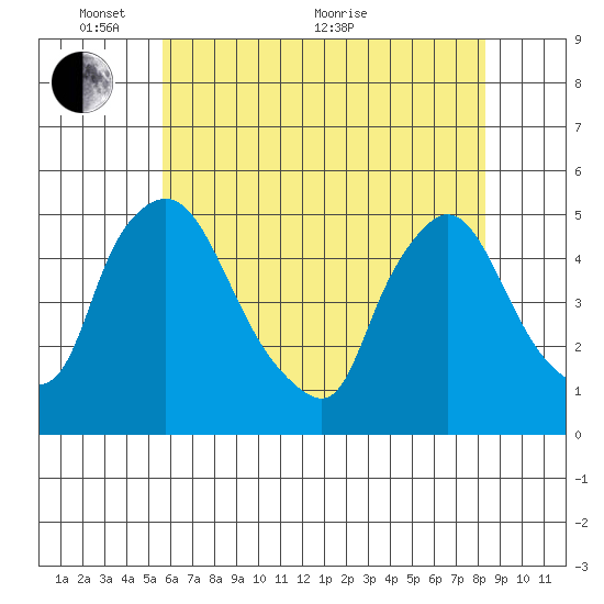 New Castle tide chart for Saturday, May 27, 2023