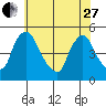 New Castle tide chart for Saturday, May 27, 2023