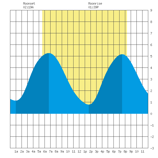 New Castle tide chart for Sunday, May 28, 2023