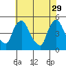 New Castle tide chart for Monday, May 29, 2023