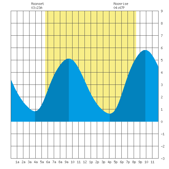 New Castle tide chart for Wednesday, May 31, 2023