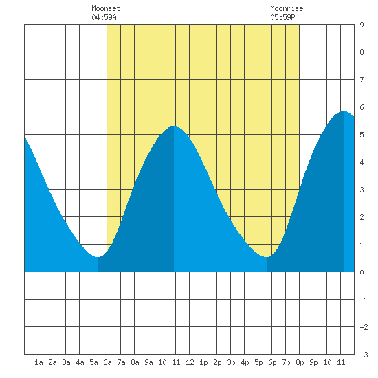 New Castle tide chart for Wednesday, May 3, 2023