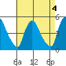 New Castle tide chart for Thursday, May 4, 2023